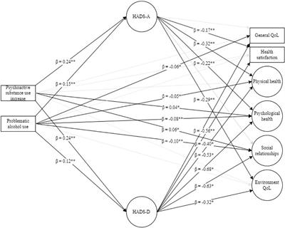 Association between prolonged stress caused by COVID-19 pandemic and earthquakes and quality of life, anxiety, depression, psychoactive substances, and problematic alcohol use in adult Croatian population